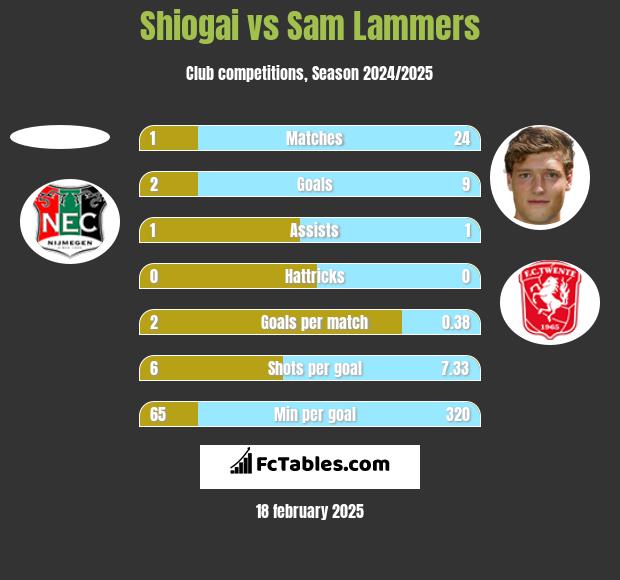 Shiogai vs Sam Lammers h2h player stats