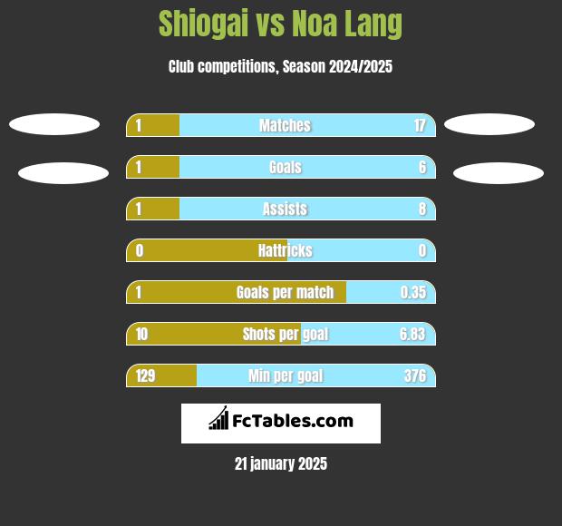 Shiogai vs Noa Lang h2h player stats