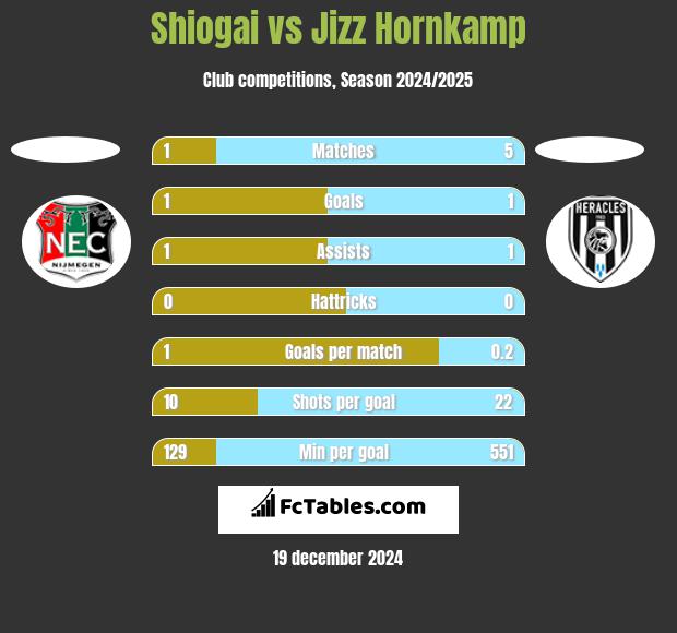 Shiogai vs Jizz Hornkamp h2h player stats