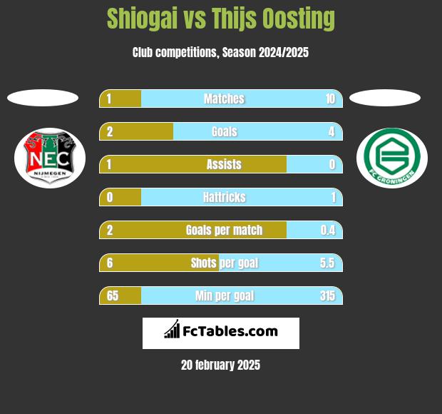 Shiogai vs Thijs Oosting h2h player stats