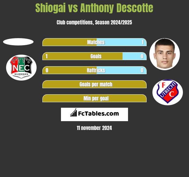 Shiogai vs Anthony Descotte h2h player stats