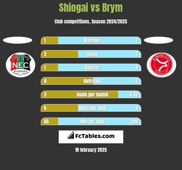 Shiogai vs Brym h2h player stats