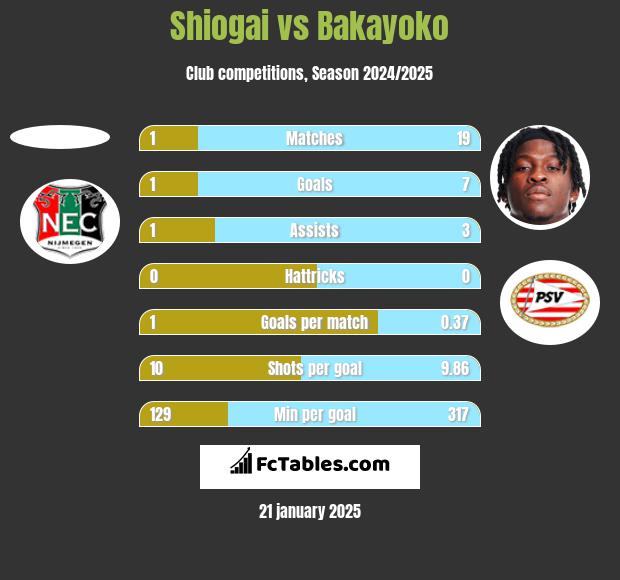 Shiogai vs Bakayoko h2h player stats