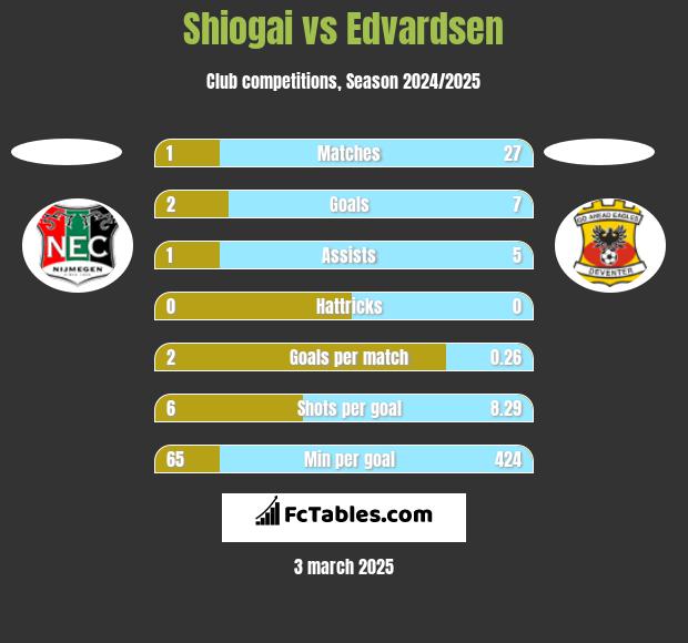 Shiogai vs Edvardsen h2h player stats