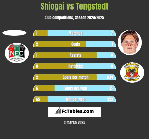 Shiogai vs Tengstedt h2h player stats