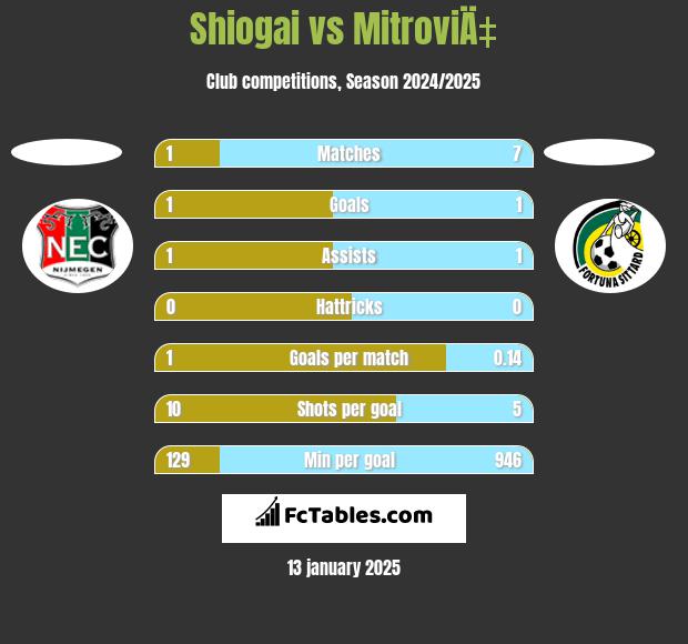 Shiogai vs MitroviÄ‡ h2h player stats