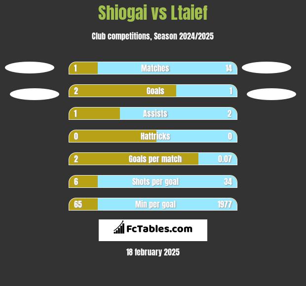 Shiogai vs Ltaief h2h player stats