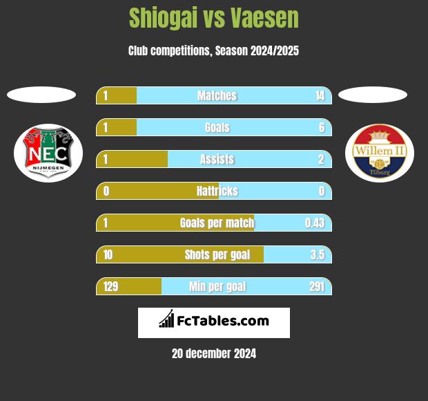 Shiogai vs Vaesen h2h player stats