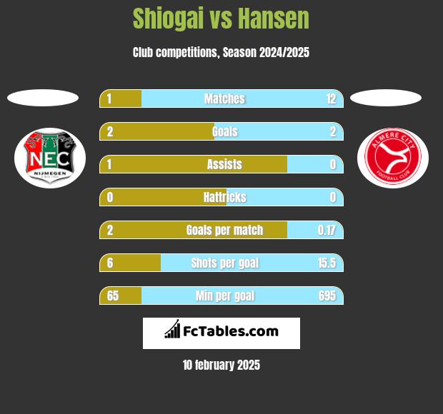 Shiogai vs Hansen h2h player stats