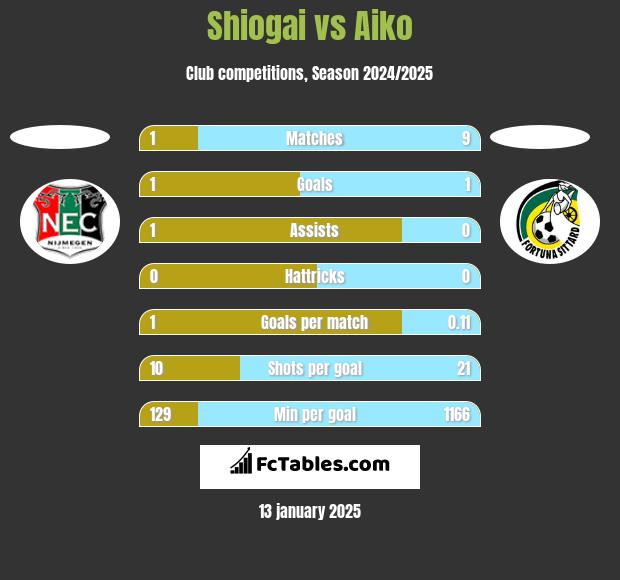 Shiogai vs Aiko h2h player stats