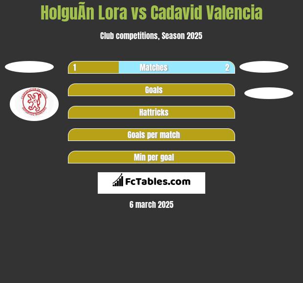 HolguÃ­n Lora vs Cadavid Valencia h2h player stats