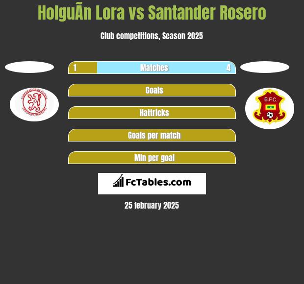 HolguÃ­n Lora vs Santander Rosero h2h player stats