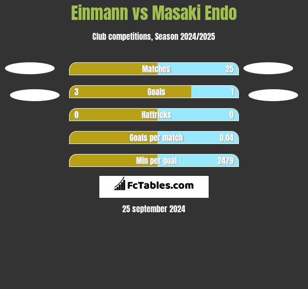 Einmann vs Masaki Endo h2h player stats