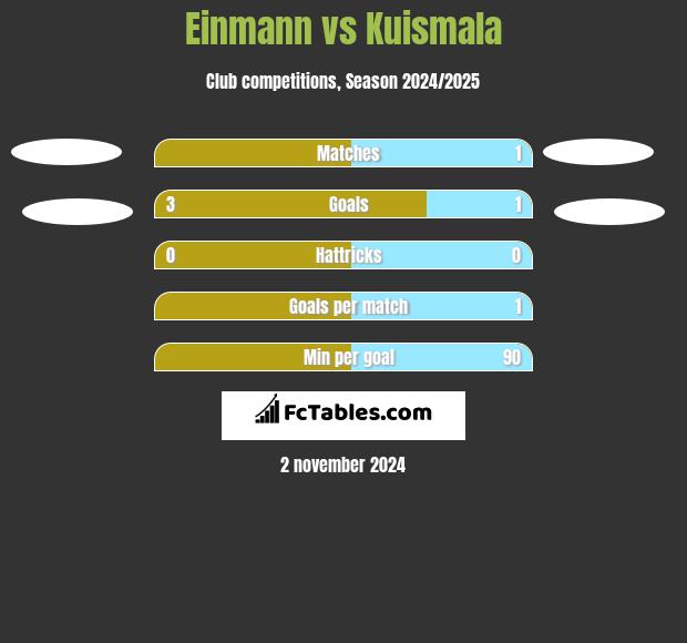 Einmann vs Kuismala h2h player stats