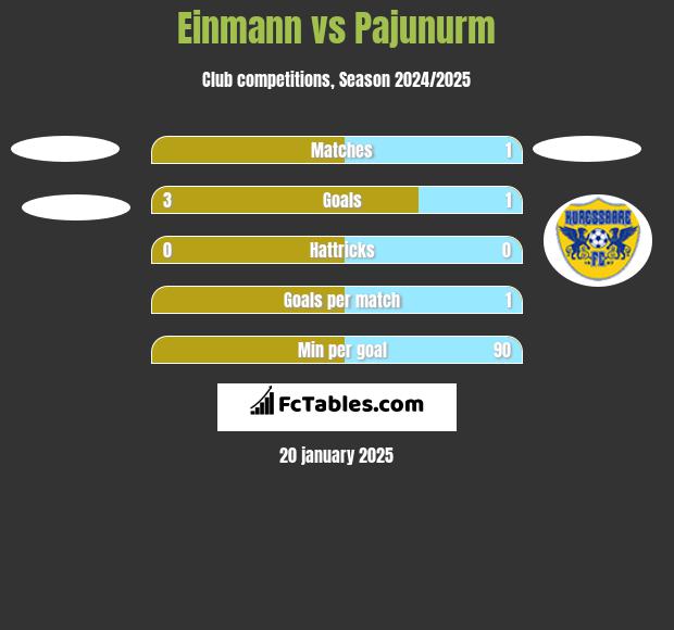 Einmann vs Pajunurm h2h player stats