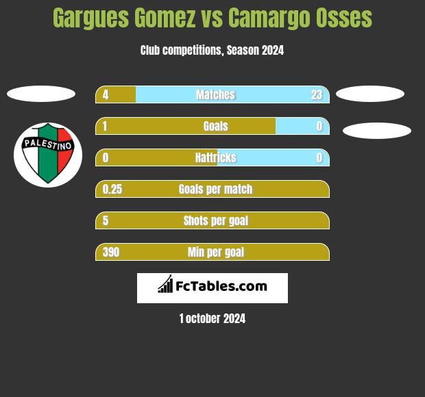 Gargues Gomez vs Camargo Osses h2h player stats