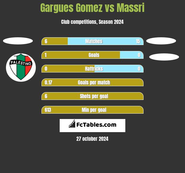 Gargues Gomez vs Massri h2h player stats