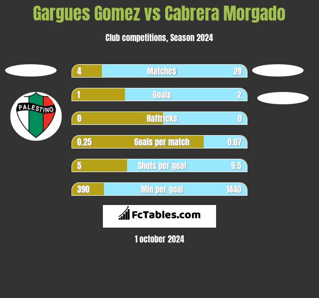 Gargues Gomez vs Cabrera Morgado h2h player stats