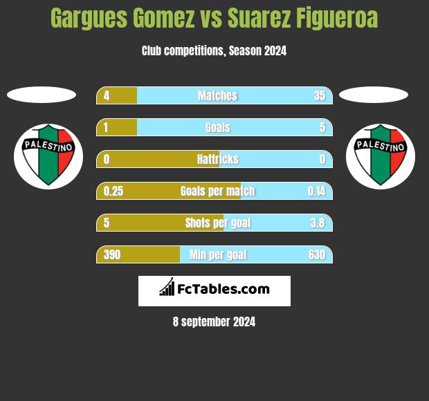 Gargues Gomez vs Suarez Figueroa h2h player stats