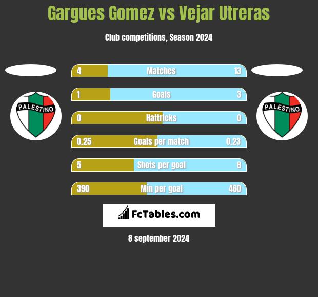 Gargues Gomez vs Vejar Utreras h2h player stats