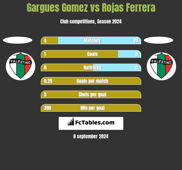 Gargues Gomez vs Rojas Ferrera h2h player stats