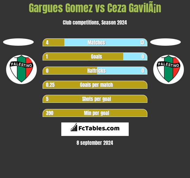 Gargues Gomez vs Ceza GavilÃ¡n h2h player stats