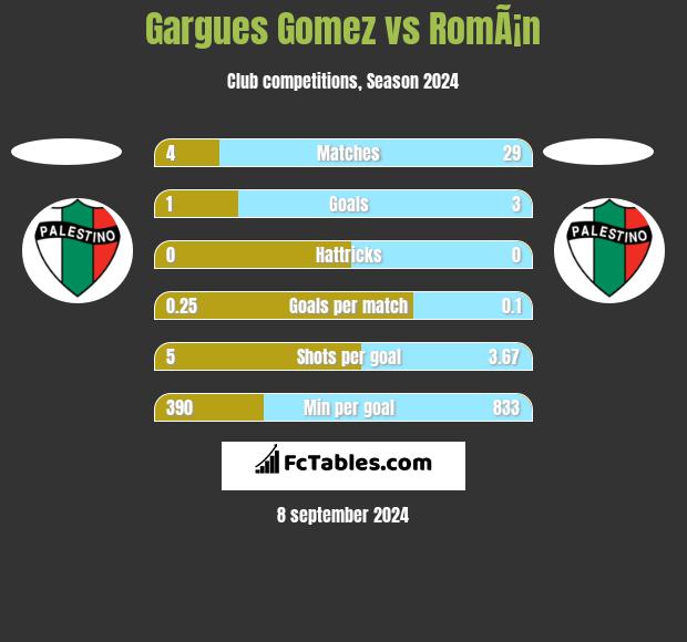 Gargues Gomez vs RomÃ¡n h2h player stats