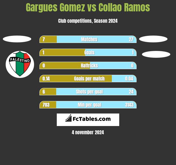 Gargues Gomez vs Collao Ramos h2h player stats