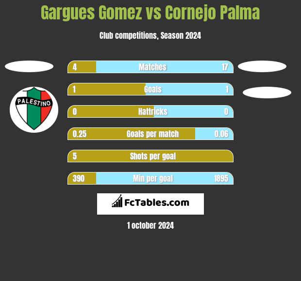 Gargues Gomez vs Cornejo Palma h2h player stats