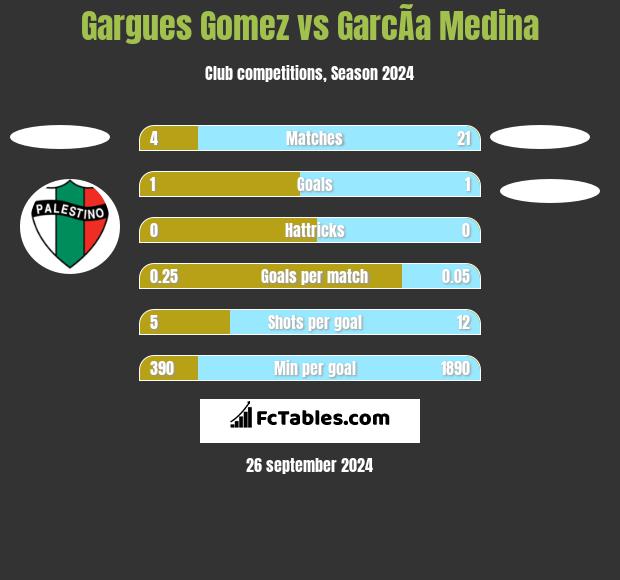 Gargues Gomez vs GarcÃ­a Medina h2h player stats