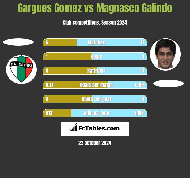 Gargues Gomez vs Magnasco Galindo h2h player stats