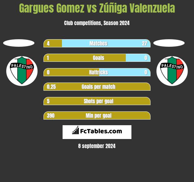 Gargues Gomez vs Zúñiga Valenzuela h2h player stats