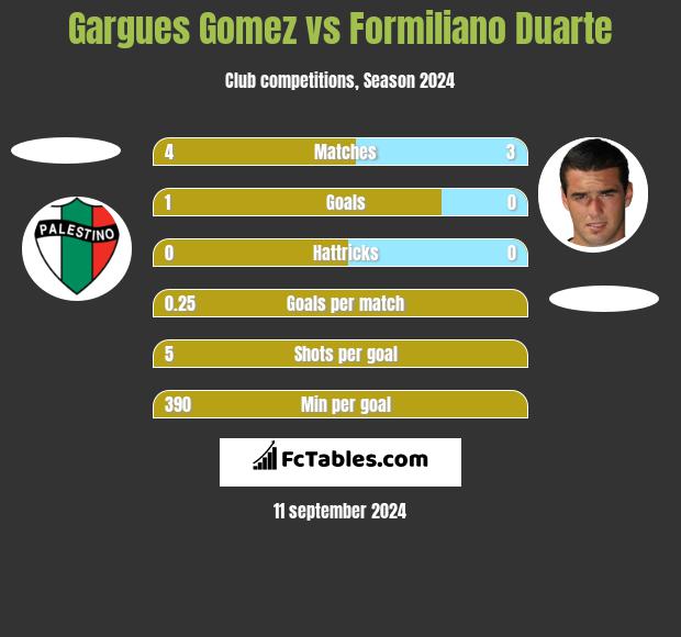 Gargues Gomez vs Formiliano Duarte h2h player stats