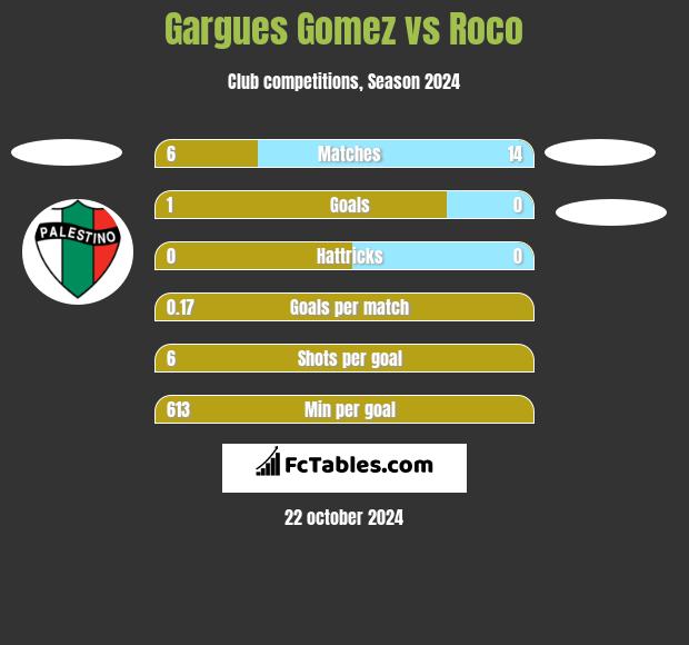 Gargues Gomez vs Roco h2h player stats