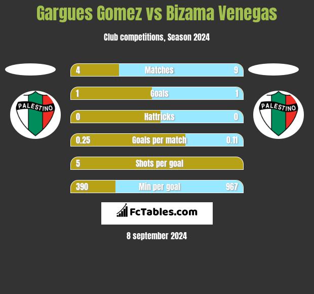 Gargues Gomez vs Bizama Venegas h2h player stats