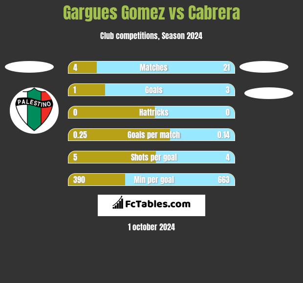 Gargues Gomez vs Cabrera h2h player stats