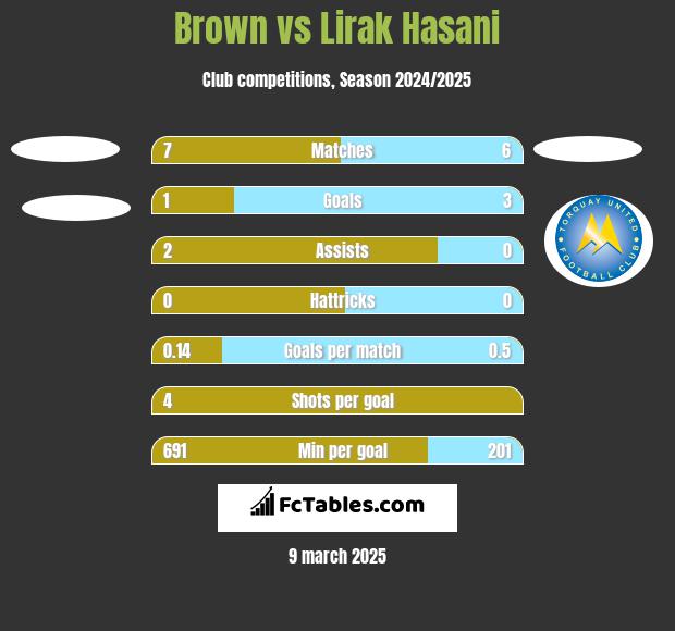 Brown vs Lirak Hasani h2h player stats