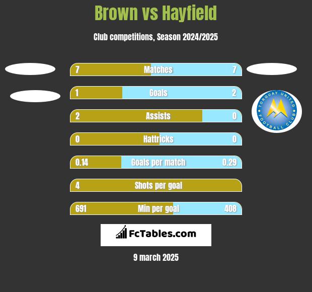 Brown vs Hayfield h2h player stats