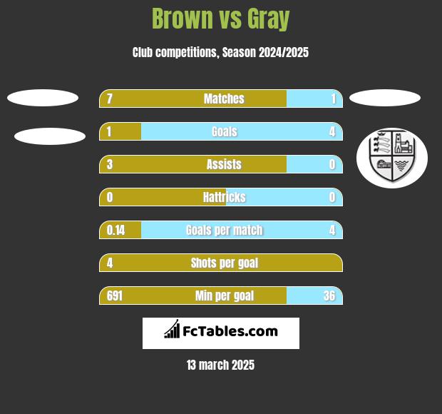 Brown vs Gray h2h player stats