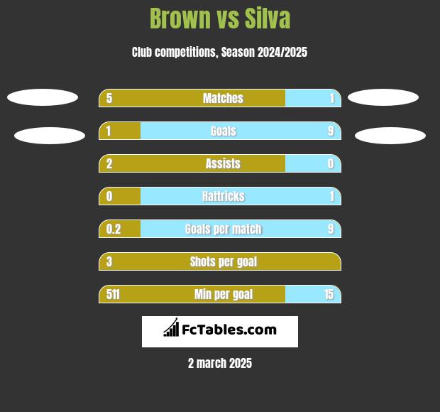 Brown vs Silva h2h player stats