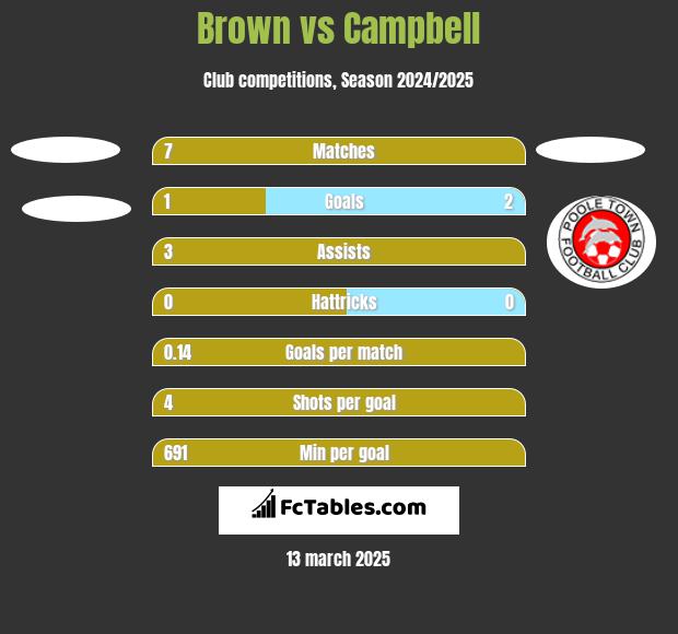 Brown vs Campbell h2h player stats