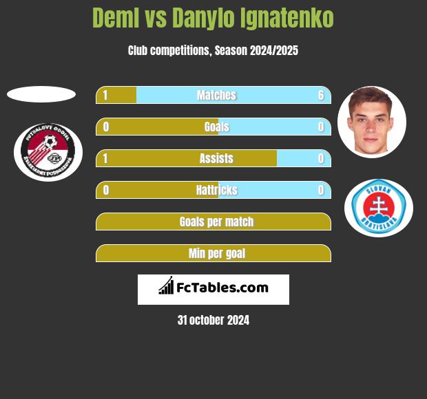 Deml vs Danylo Ignatenko h2h player stats