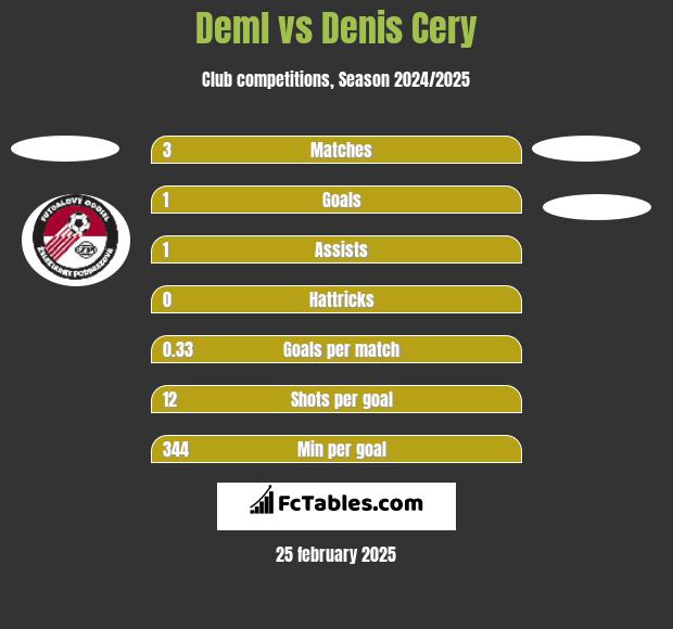 Deml vs Denis Cery h2h player stats