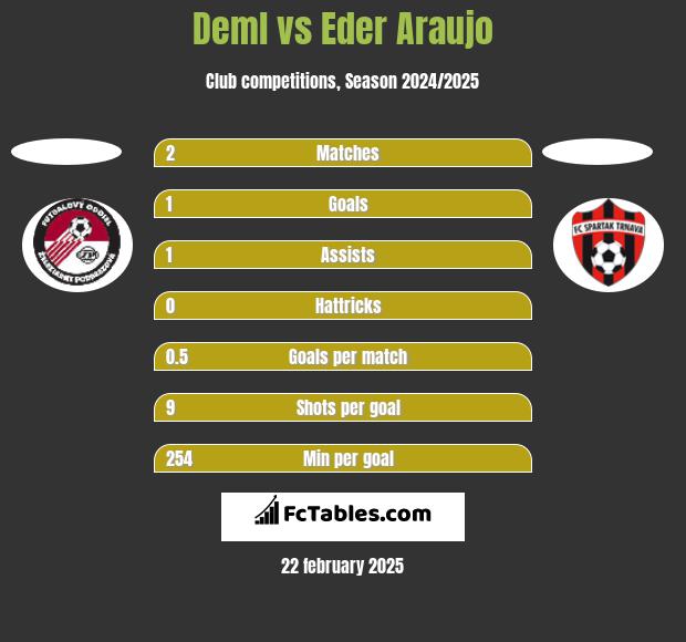 Deml vs Eder Araujo h2h player stats