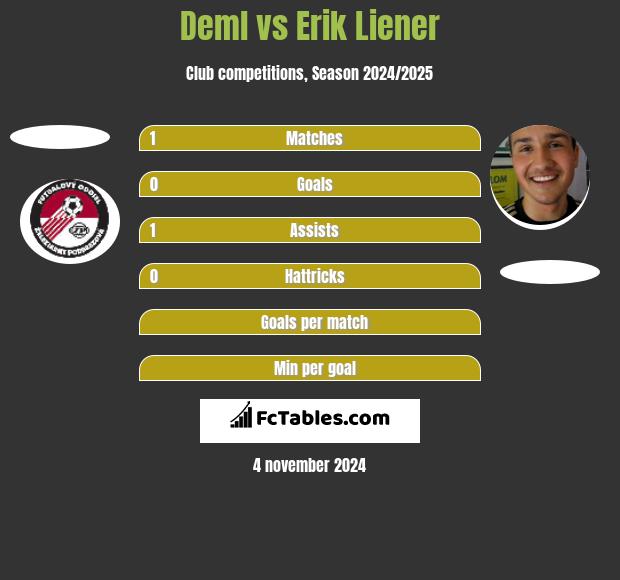 Deml vs Erik Liener h2h player stats