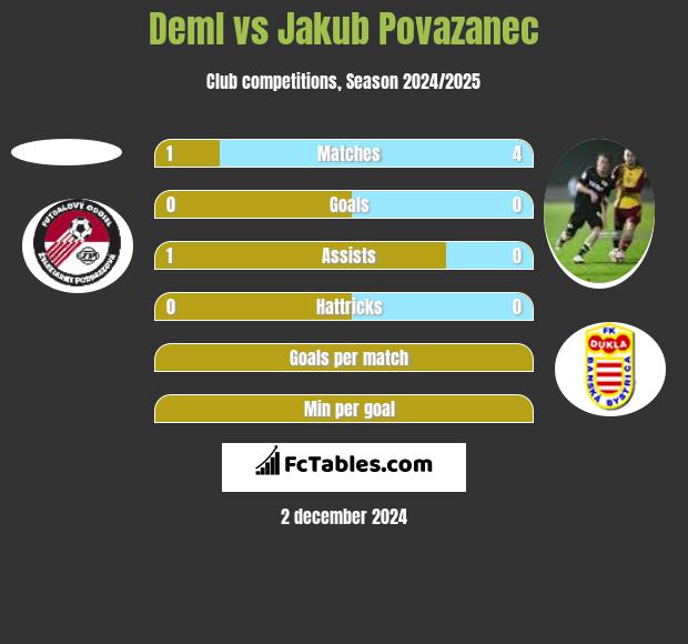 Deml vs Jakub Povazanec h2h player stats