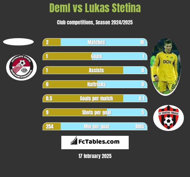 Deml vs Lukas Stetina h2h player stats