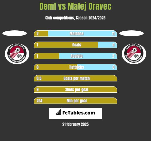 Deml vs Matej Oravec h2h player stats