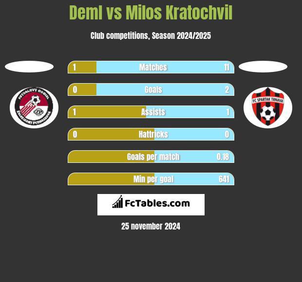 Deml vs Milos Kratochvil h2h player stats