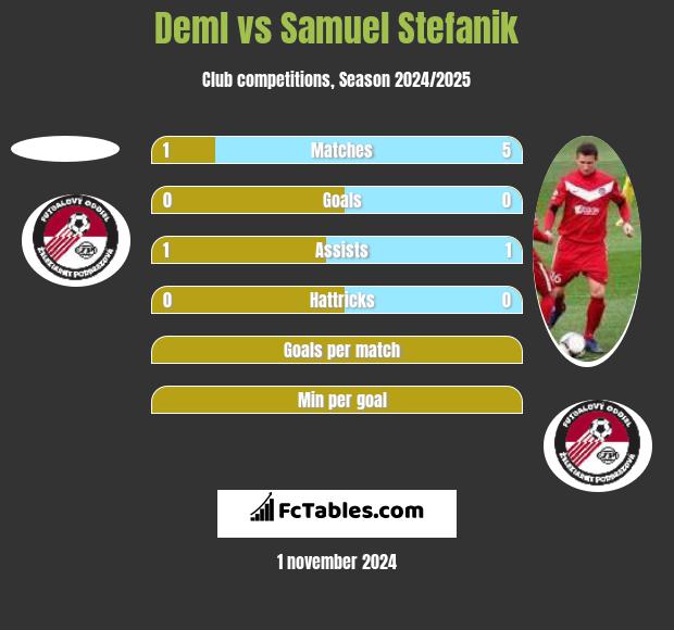 Deml vs Samuel Stefanik h2h player stats